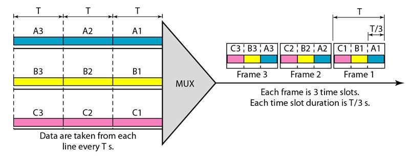 Synchronous TimeDivision Multiplexing